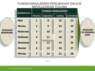 PELATIHAN IMPLEMENTASI KURIKULUM 2013 9
FUNGSI MANAJEMEN PERUBAHAN DALA M
MEWUJUDKAN TUJUAN
Sugiyono
SUMBER DAYA
FUNGSI MANAJEMEN
Planning Organizing Leading Controlling
Man
Money
Materials
Methods
Machines
Market
1
2
3
4
5
6
8
9
10
12
13
15
16
17
18
19
20
22
23
24
25
26
27
KEADAAN
YG DIINGIN
KAN
Minute 7 14 21 28
11
KEADAAN
SEKARANG
 