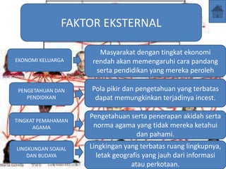 FAKTOR EKSTERNAL
EKONOMI KELUARGA
Masyarakat dengan tingkat ekonomi
rendah akan memengaruhi cara pandang
serta pendidikan yang mereka peroleh
PENGETAHUAN DAN
PENDIDIKAN
Pola pikir dan pengetahuan yang terbatas
dapat memungkinkan terjadinya incest.
TINGKAT PEMAHAMAN
AGAMA
Pengetahuan serta penerapan akidah serta
norma agama yang tidak mereka ketahui
dan pahami.
LINGKUNGAN SOAIAL
DAN BUDAYA
Lingkingan yang terbatas ruang lingkupnya,
letak geografis yang jauh dari informasi
atau perkotaan.
 