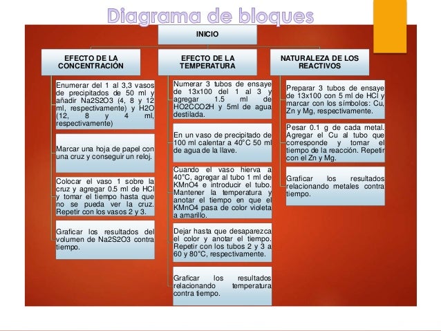 Factores que modifican la velocidad de una reacción química