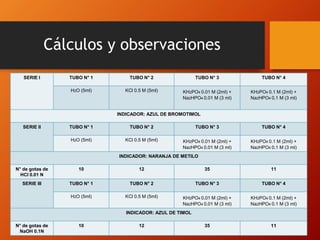 Cálculos y observaciones
SERIE I TUBO N° 1 TUBO N° 2 TUBO N° 3 TUBO N° 4
H2O (5ml) KCl 0.5 M (5ml) KH2PO4 0.01 M (2ml) +
Na2HPO4 0.01 M (3 ml)
KH2PO4 0.1 M (2ml) +
Na2HPO4 0.1 M (3 ml)
INDICADOR: AZUL DE BROMOTIMOL
SERIE II TUBO N° 1 TUBO N° 2 TUBO N° 3 TUBO N° 4
H2O (5ml) KCl 0.5 M (5ml) KH2PO4 0.01 M (2ml) +
Na2HPO4 0.01 M (3 ml)
KH2PO4 0.1 M (2ml) +
Na2HPO4 0.1 M (3 ml)
INDICADOR: NARANJA DE METILO
N° de gotas de
HCl 0.01 N
10 12 35 11
SERIE III TUBO N° 1 TUBO N° 2 TUBO N° 3 TUBO N° 4
H2O (5ml) KCl 0.5 M (5ml) KH2PO4 0.01 M (2ml) +
Na2HPO4 0.01 M (3 ml)
KH2PO4 0.1 M (2ml) +
Na2HPO4 0.1 M (3 ml)
INDICADOR: AZUL DE TIMOL
N° de gotas de
NaOH 0.1N
10 12 35 11
 