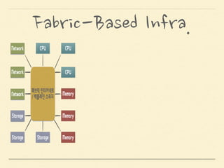 패브릭 기반 컴퓨터 (FBC)
Fabric-Based Computer
패브릭 기반 인프라 (FBI)
Fabric-Based InfraStructure
패브릭 컴퓨팅
Fabric Computing
Model
 