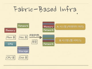 패브릭 기반 인프라 (FBI)
Fabric-Based InfraStructure
패브릭 컴퓨팅
Fabric Computing
Model
 
