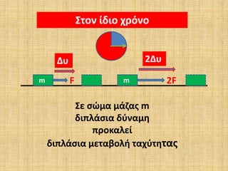 Στον ίδιο χρόνο
m mF 2F
Δυ 2Δυ
Σε σώμα μάζας m
διπλάσια δύναμη
προκαλεί
διπλάσια μεταβολή ταχύτητας
 