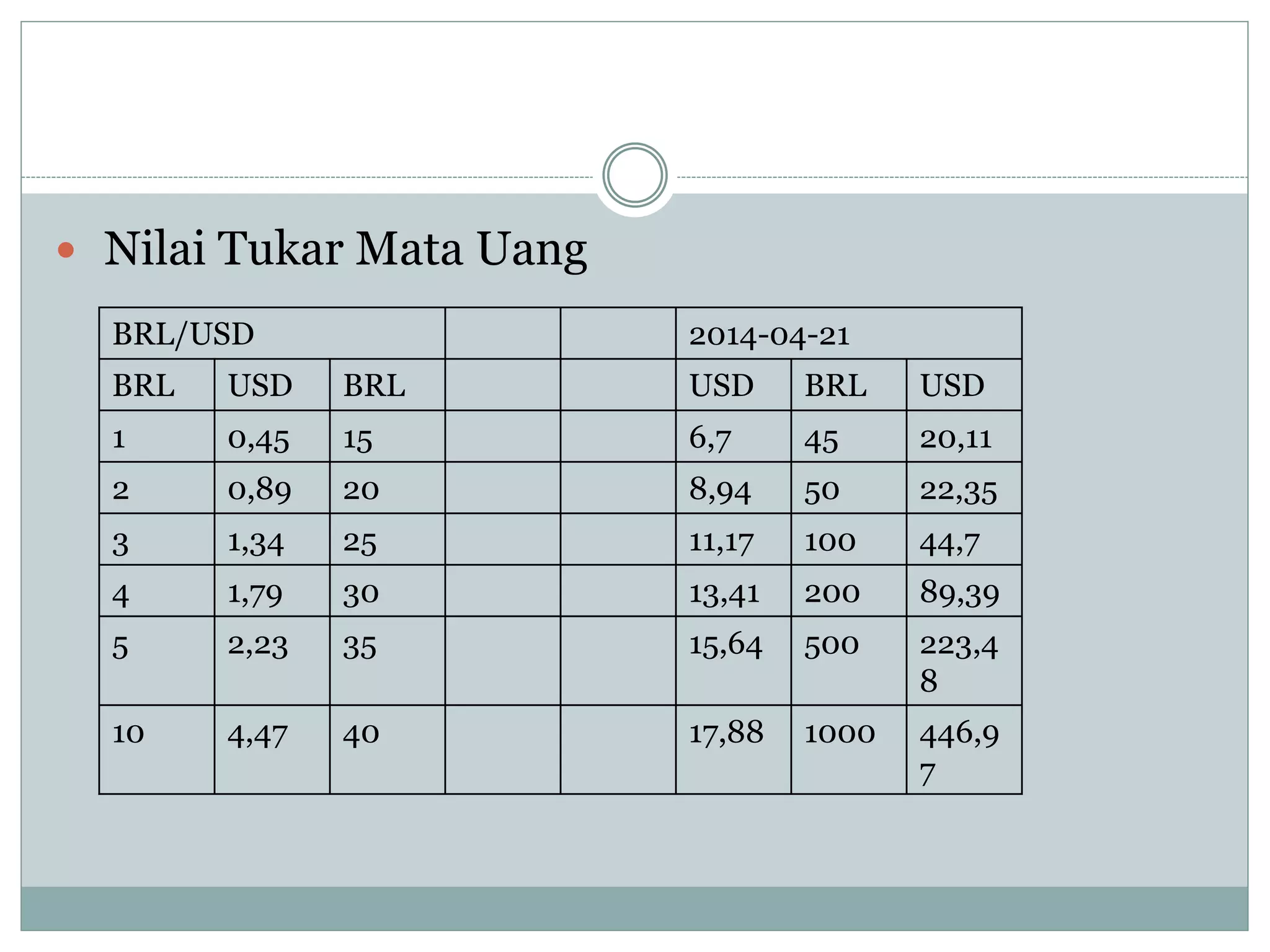  Nilai Tukar Mata Uang
BRL/USD 2014-04-21
BRL USD BRL USD BRL USD
1 0,45 15 6,7 45 20,11
2 0,89 20 8,94 50 22,35
3 1,34 25 11,17 100 44,7
4 1,79 30 13,41 200 89,39
5 2,23 35 15,64 500 223,4
8
10 4,47 40 17,88 1000 446,9
7
 