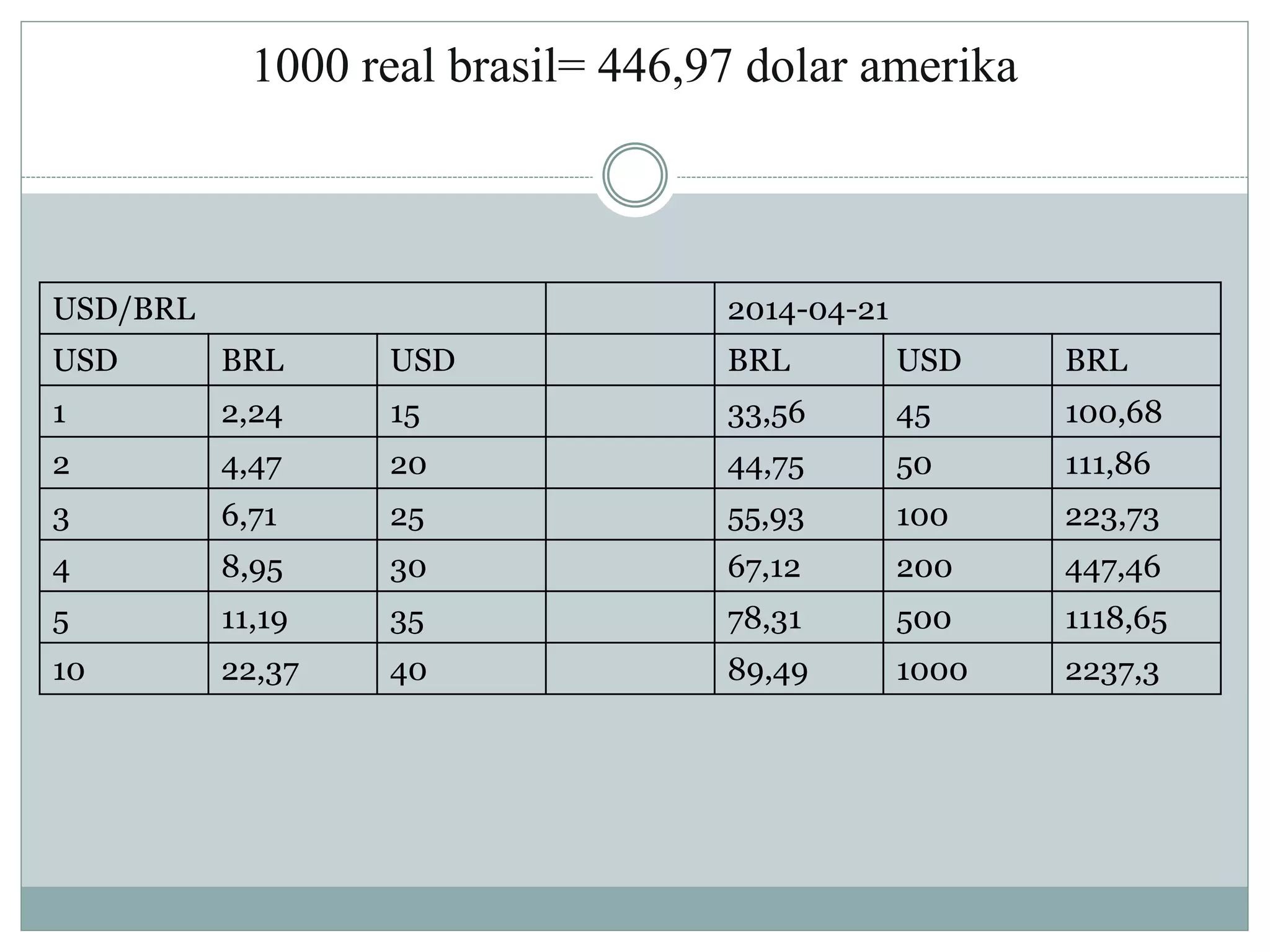 1000 real brasil= 446,97 dolar amerika
USD/BRL 2014-04-21
USD BRL USD BRL USD BRL
1 2,24 15 33,56 45 100,68
2 4,47 20 44,75 50 111,86
3 6,71 25 55,93 100 223,73
4 8,95 30 67,12 200 447,46
5 11,19 35 78,31 500 1118,65
10 22,37 40 89,49 1000 2237,3
 