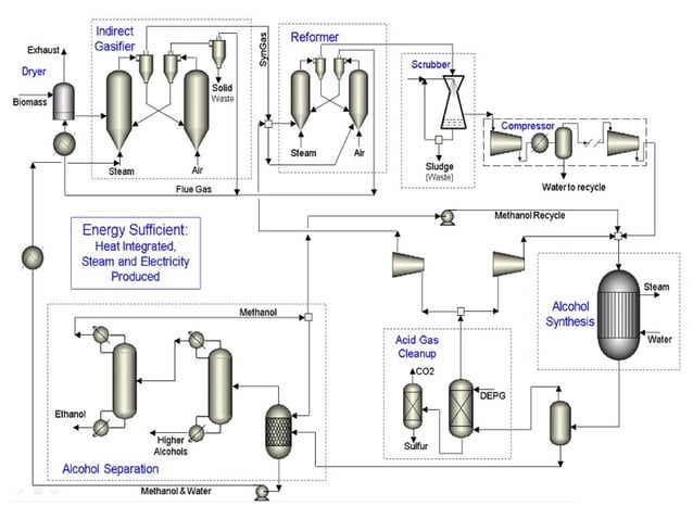 Production of mixed alcohol fuels from Biomass | PPT | Power and Energy ...