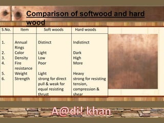 Comparison of softwood and hard
wood
S.No. Item Soft woods Hard woods
1.
2.
3.
4.
5.
6.
Annual
Rings
Color
Density
Fire
resistance
Weight
Strength
Distinct
Light
Low
Poor
Light
strong for direct
pull & weak for
equal resisting
thrust
Indistinct
Dark
High
More
Heavy
strong for resisting
tension,
compression &
shear
 