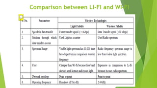 ADVANTAGES
 Li-Fi can solve problems related to the insufficiency of radio frequency
bandwidth because this technology us...