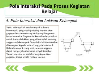 4. Pola Interaksi dan Lukisan Kelompok
Pola Interaksi Pada Proses Kegiatan
Belajar
Suatu kelompok di pecah menjadi sub-sub
kelomopok, yang masing-masing menentukan
gagasan bersama tentang topik yang ditugaskan
kepada mereka. Gagasan ini kemudin diexpresikan
melalui sebuah lukisan yang dibuat salah seorang
anggota sub kelompok. Setelah itu lukisan tersebut
diterangkan kepada seluruh anggota kelompok.
Dalam kelompok. yang kecil, seluruh anggota
dapat mengerjakan bersama proyek tersebut.
Tujuan interaksi ini adalah mengekspresikan
gagasan. Secara kreatif melalui lukisan.
 