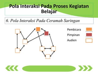 6. Pola Interaksi Pada Ceramah Saringan
Pola Interaksi Pada Proses Kegiatan
Belajar
Pembicara
Pimpinan
Audien
 