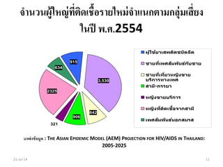 จานวนผู้ใหญ่ที่ติดเชื้อรายใหม่จาแนกตามกลุ่มเสี่ยง
ในปี พ.ศ.2554
21-Jul-14 11
321
3,530
2325
842
906
915
634
ผู้ใช้ยาเสพติดชนิดฉีด
ชายที่เพศส ัมพันธ์ก ับชาย
ชายที่เที่ยวหญิงขาย
บริการทางเพศ
สามี-ภรรยา
หญิงขายบริการ
หญิงที่ติดเชื้อจากสามี
เพศส ัมพันธ์นอกสมรส
แหล่งข้อมูล : THE ASIAN EPIDEMIC MODEL (AEM) PROJECTION FOR HIV/AIDS IN THAILAND:
2005-2025
 