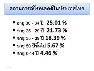 สถานการณ์โรคเอดส์ในประเทศไทย
21-Jul-14 7
 อายุ 30 - 34 ปี 25.01 %
 อายุ 25 - 29 ปี 21.73 %
 อายุ 35 - 39 ปี 18.39 %
 อายุ 50 ปีขึ้นไป 5.67 %
 อายุ 0-14 ปี 4.46 %
 