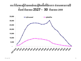 แนวโน้มของผู้ป่ วยเอดส์และผู้ติดเชื้อที่มีอาการ จาแนกตามรายปี
ตั้งแต่ กันยายน 2527 - 30 กันยายน 2555
21-Jul-14 8
-
5,000
10,000
15,000
20,000
25,000
30,000
35,000
2527-2535
2536
2537
2538
2539
2540
2541
2542
2543
2544
2545
2546
2547
2548
2549
2550
2551
2552
2553
2554
2555
ผู้ป่ วยเอดส์ ผู้เสียชีวิต
 