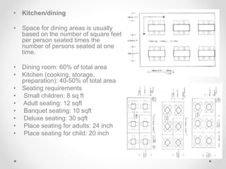 • Kitchen/dining
• Space for dining areas is usually
based on the number of square feet
per person seated times the
number of persons seated at one
time.
• Dining room: 60% of total area
• Kitchen (cooking, storage,
preparation): 40-50% of total area
• Seating requirements
• Small children: 8 sq ft
• Adult seating: 12 sqft
• Banquet seating: 10 sqft
• Deluxe seating: 30 sqft
• Place seating for adults: 24 inch
• Place seating for child: 20 inch
 
