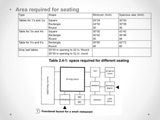 • Area required for seating
Table 2.4-1: space required for different seating
 