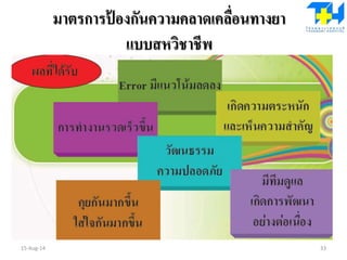 มาตรการป้ องกันความคลาดเคลื่อนทางยา
แบบสหวิชาชีพ
15-Aug-14 33
 