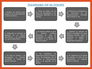 1. Realizar los cálculos para
preparar 250 ml de disolución
y anotar los datos.
2. Llenar las tablas con los
datos de investigación y los
resultados obtenidos en los
cálculos.
3. Preparar las cantidades de
las soluciones en las
concentraciones indicadas
(HCl y NaOH 0.1 N)
4. Preparar la solución de
NaOH y tiosulfato con agua
destilada hervida. Tapar el
recipiente al apagar el
mechero y enfriar a
temperatura ambiente.
5. El reactivo sólido se pesa
en balanza analítica
utilizando un vaso de
precipitado o capsula de
porcelana. Si es liquido se
mide con pipeta.
6. Utilizando un embudo se
deposita en un matraz
volumétrico y se completa
con agua hasta el aforo.
7. Se tapa el matraz y se
homogeniza la solución
invirtiendo el matraz sin
generar espuma.
8. Se transfieren las
soluciones a frascos limpios y
secos. Se etiquetan con el
nombre, la concentración,
fecha y se guardan en la
gaveta.
9. Se registran en la libreta
los cálculos, el color de las
disoluciones, su aspecto,
acidez o cambios.
 