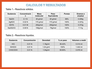 Sustancia Concentració
n
Masa
molecular
Peso
Equivalente
Pureza Gramos a
emplear
NaOH 0.1 N 40 g/mol 40 g/mol 98% 0.406g
AgNO3 0.02 N 170 g/mol 170 g/mol 100% 0.337g
EDTA 0.01 M 292g/mol 292g/mol 100% 0.372g
Na2S2O3 0.09 N 158g/mol 79g/mol 100% 7.11g
Sustancia Concentración Densidad % en peso Volumen a medir
HCl 0.01 N 1.16g/ml 36.42% 0.314 ml
NH4OH 0.01 N 1.04 g/ml 150% 1.442 ml
CH3COOH 0.01 N 1.04g/ml 59.90% 0.576 ml
Tabla 1.- Reactivos sólidos.
Tabla 2.- Reactivos líquidos.
 