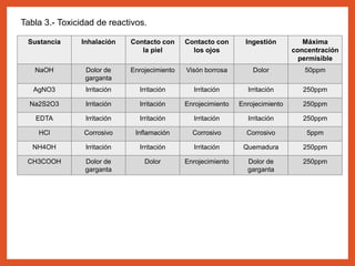 Sustancia Inhalación Contacto con
la piel
Contacto con
los ojos
Ingestión Máxima
concentración
permisible
NaOH Dolor de
garganta
Enrojecimiento Visón borrosa Dolor 50ppm
AgNO3 Irritación Irritación Irritación Irritación 250ppm
Na2S2O3 Irritación Irritación Enrojecimiento Enrojecimiento 250ppm
EDTA Irritación Irritación Irritación Irritación 250ppm
HCl Corrosivo Inflamación Corrosivo Corrosivo 5ppm
NH4OH Irritación Irritación Irritación Quemadura 250ppm
CH3COOH Dolor de
garganta
Dolor Enrojecimiento Dolor de
garganta
250ppm
Tabla 3.- Toxicidad de reactivos.
 