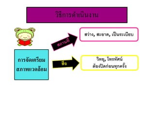 วิธีการดา เนินงาน 
การจัดเตรียม 
สภาพแวดล้อม 
สว่าง, สะอาด, เป็นระเบียบ 
วิทยุ, โทรทัศน์ 
ต้องปิดก่อนทุกครั้ง 
 