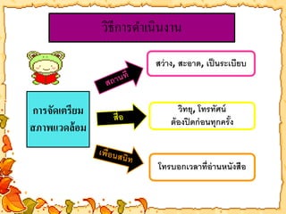 วิธีการดา เนินงาน 
การจัดเตรียม 
สภาพแวดล้อม 
สว่าง, สะอาด, เป็นระเบียบ 
วิทยุ, โทรทัศน์ 
ต้องปิดก่อนทุกครั้ง 
โทรบอกเวลาที่อ่านหนังสือ 
 
