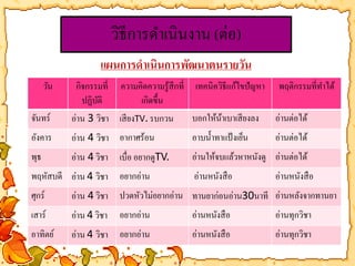 วิธีการดา เนินงาน (ต่อ) 
แผนการดาเนินการพัฒนาตนรายวัน 
วัน กิจกรรมที่ 
ปฏิบัติ 
ความคิดความรู้สึกที่ 
เกิดขึ้น 
เทคนิควิธีแก้ไขปัญหา พฤติกรรมที่ทา ได้ 
จันทร์ อ่าน 3 วิชา เสียงTV. รบกวน บอกให้น้าเบาเสียงลง อ่านต่อได้ 
อังคาร อ่าน 4 วิชา อากาศร้อน อาบน้า ทาแป้งเย็น อ่านต่อได้ 
พุธ อ่าน 4 วิชา เบื่อ อยากดูTV. อ่านให้จบแล้วหาหนังดู อ่านต่อได้ 
พฤหัสบดี อ่าน 4 วิชา อยากอ่าน อ่านหนังสือ อ่านหนังสือ 
ศุกร์ อ่าน 4 วิชา ปวดหัวไม่อยากอ่าน ทานยาก่อนอ่าน30นาที อ่านหลังจากทานยา 
เสาร์ อ่าน 4 วิชา อยากอ่าน อ่านหนังสือ อ่านทุกวิชา 
อาทิตย์ อ่าน 4 วิชา อยากอ่าน อ่านหนังสือ อ่านทุกวิชา 
 