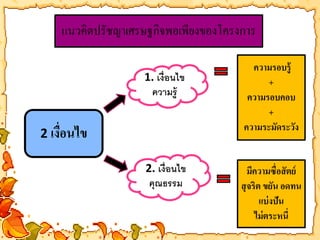 แนวคิดปรัชญา๶ศรษฐกิจพอเพียงของโครงการ 
1. เงื่อนไข 
ความรู้ 
2. เงื่อนไข 
คุณธรรม 
2 เงื่อนไข 
ความรอบรู้ 
+ 
ความรอบคอบ 
+ 
ความระมัดระวัง 
มีความซื่อสัตย์ 
สุจริต ขยัน อดทน 
แบ่งปัน 
ไม่ตระหนี่ 
 