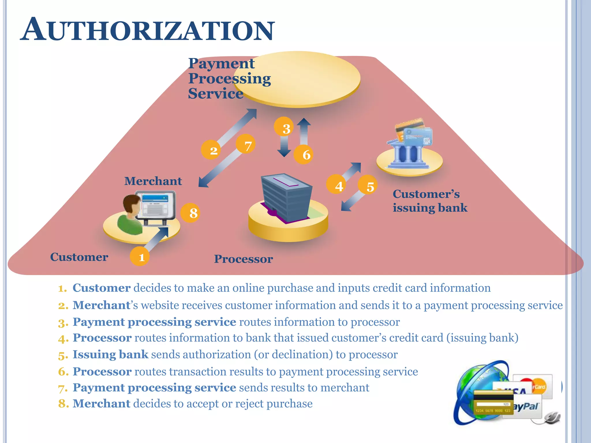 AUTHORIZATION 
Payment 
Processing 
Service 
2 
7 
6 
5 
Customer 
Merchant 
8 
1 Processor 
3 
Customer’s 
issuing bank 
4 
1. Customer decides to make an online purchase and inputs credit card information 
2. Merchant’s website receives customer information and sends it to a payment processing service 
3. Payment processing service routes information to processor 
4. Processor routes information to bank that issued customer’s credit card (issuing bank) 
5. Issuing bank sends authorization (or declination) to processor 
6. Processor routes transaction results to payment processing service 
7. Payment processing service sends results to merchant 
16 
8. Merchant decides to accept or reject purchase 
 