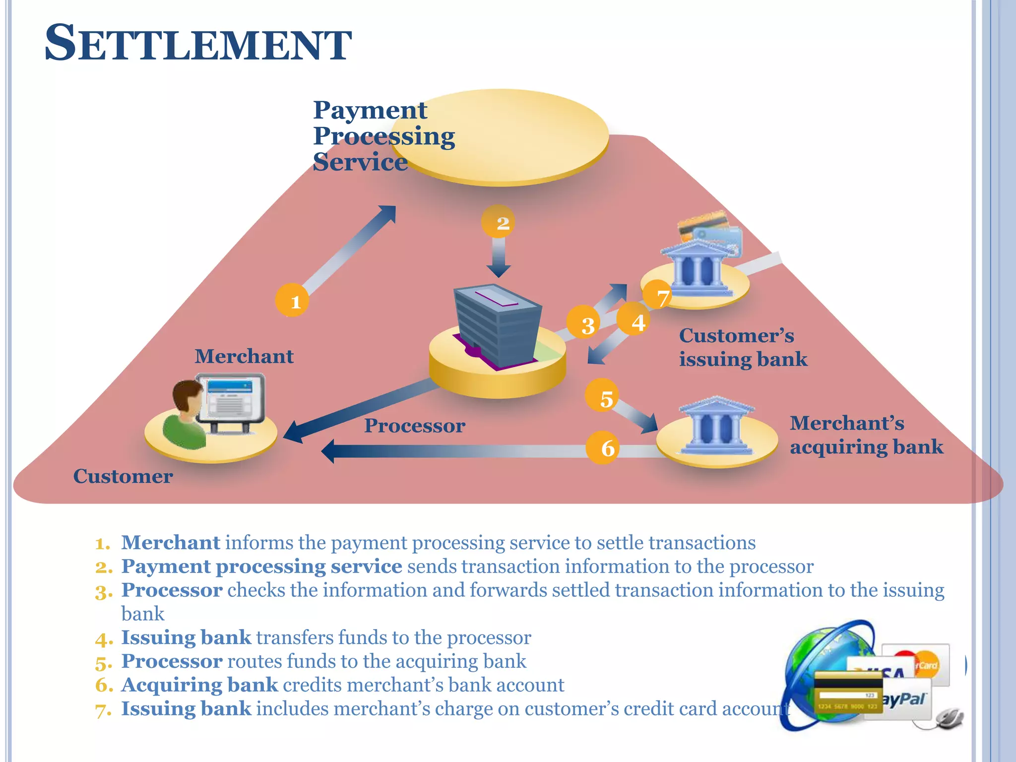 2 
SETTLEMENT 
Payment 
Processing 
Service 
Processor 
5 
6 
4 
Customer’s 
issuing bank 
Merchant’s 
acquiring bank 
1 
Merchant 
Customer 
3 
7 
1. Merchant informs the payment processing service to settle transactions 
2. Payment processing service sends transaction information to the processor 
3. Processor checks the information and forwards settled transaction information to the issuing 
17 
bank 
4. Issuing bank transfers funds to the processor 
5. Processor routes funds to the acquiring bank 
6. Acquiring bank credits merchant’s bank account 
7. Issuing bank includes merchant’s charge on customer’s credit card account 
 