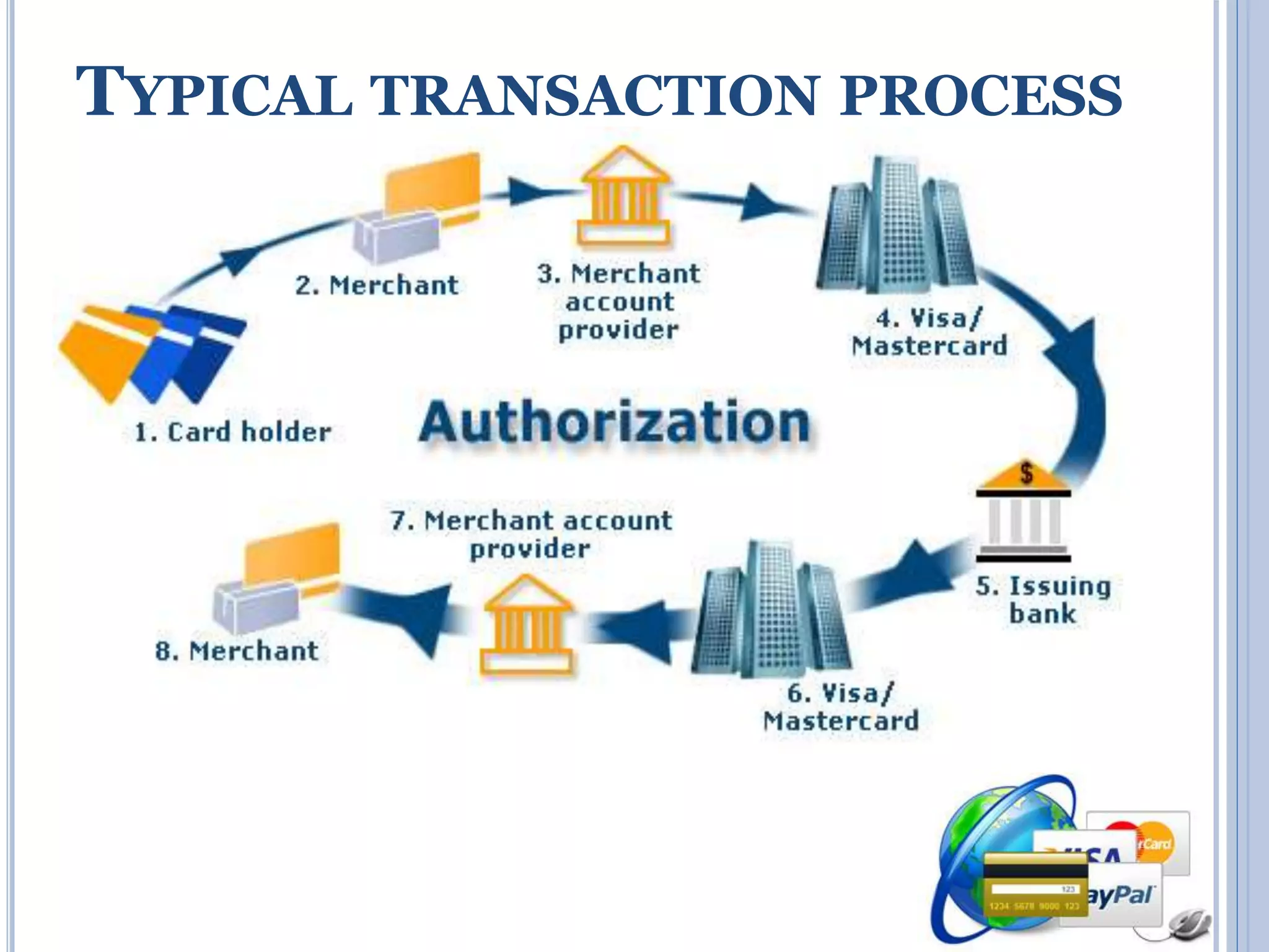 TYPICAL TRANSACTION PROCESS 
 