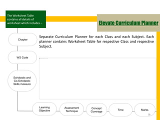 Elevate Curriculum Planner 
Separate Curriculum Planner for each Class and each Subject. Each 
planner contains Worksheet Table for respective Class and respective 
Subject. 
Chapter 
WS Code 
Scholastic and 
Co-Scholastic 
Skills measure 
Learning 
Objective 
Assessment 
Technique 
Concept 
Coverage 
Time Marks 
The Worksheet Table 
contains all details of 
worksheet which includes – 
18 
 