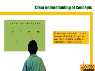 Clear understanding of Concepts 
Students are not able to co-relate 
classroom learning with real life 
experiences leading to state of 
indifference/ lack of interest. 
1 + 2 + 3 + 4 + 5 + 6 + 7 + 8 
3 7 11 15 
10 26 
5 
 