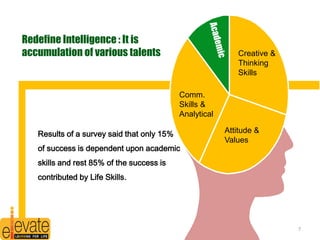 Redefine Intelligence : It is 
accumulation of various talents Creative & 
Results of a survey said that only 15% 
of success is dependent upon academic 
skills and rest 85% of the success is 
contributed by Life Skills. 
Thinking 
Skills 
Attitude & 
Values 
Comm. 
Skills & 
Analytical 
7 
 