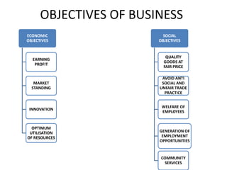 OBJECTIVES OF BUSINESS 
ECONOMIC 
OBJECTIVES 
EARNING 
PROFIT 
MARKET 
STANDING 
INNOVATION 
OPTIMUM 
UTILISATION 
OF RESOURCES 
SOCIAL 
OBJECTIVES 
QUALITY 
GOODS AT 
FAIR PRICE 
AVOID ANTI 
SOCIAL AND 
UNFAIR TRADE 
PRACTICE 
WELFARE OF 
EMPLOYEES 
GENERATION OF 
EMPLOYMENT 
OPPORTUNITIES 
COMMUNITY 
SERVICES 
 