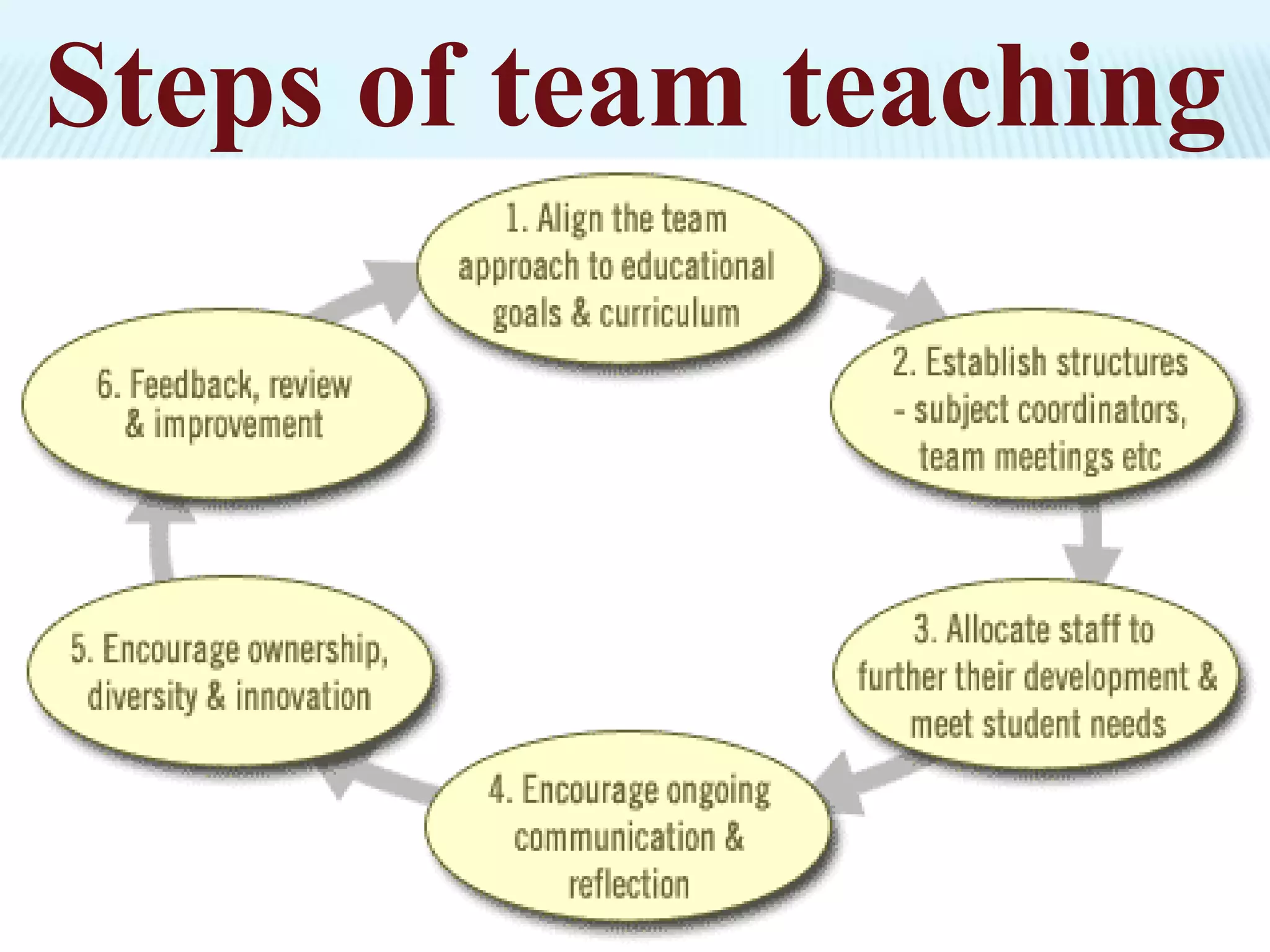 Steps of team teaching
