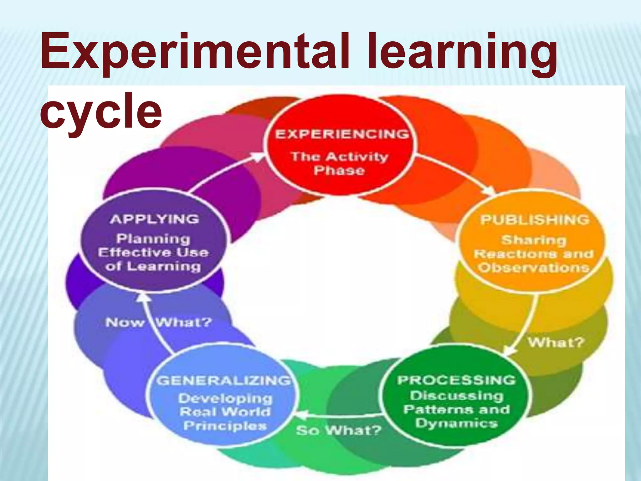Experimental learning
cycle