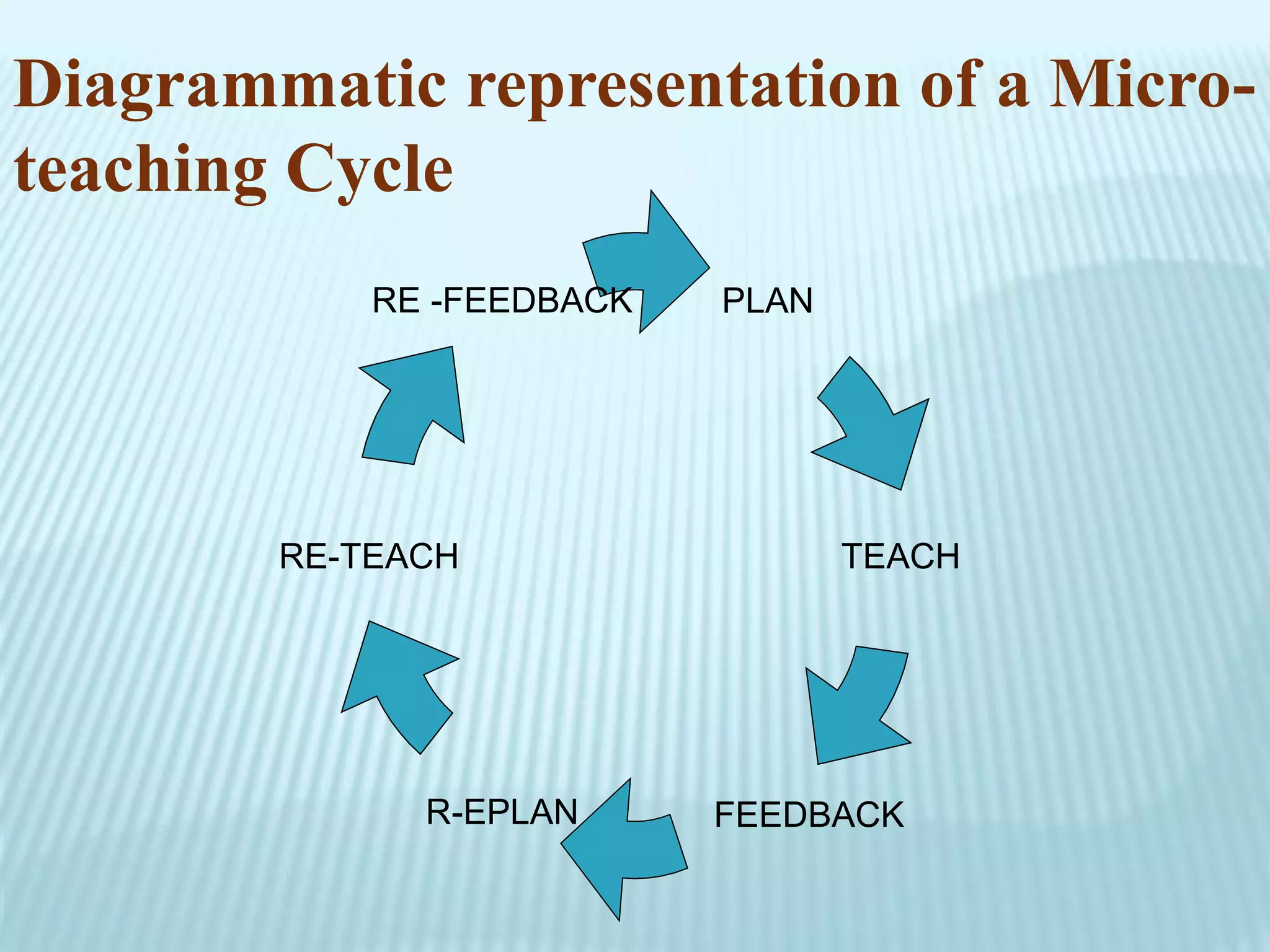 Diagrammatic representation of a Micro-teaching
PLAN
TEACH
Cycle
RE -FEEDBACK
FEEDBACK
RE-TEACH
R-EPLAN