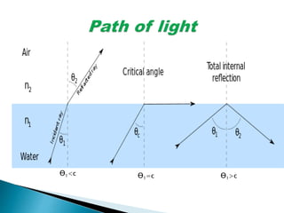 Ɵ1<c Ɵ1=c Ɵ1>c 
 
