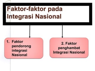 Faktor-faktor pada 
Integrasi Nasional 
1. Faktor 
pendorong 
integrasi 
Nasional 
2. Faktor 
penghambat 
Integrasi Nasional 
 