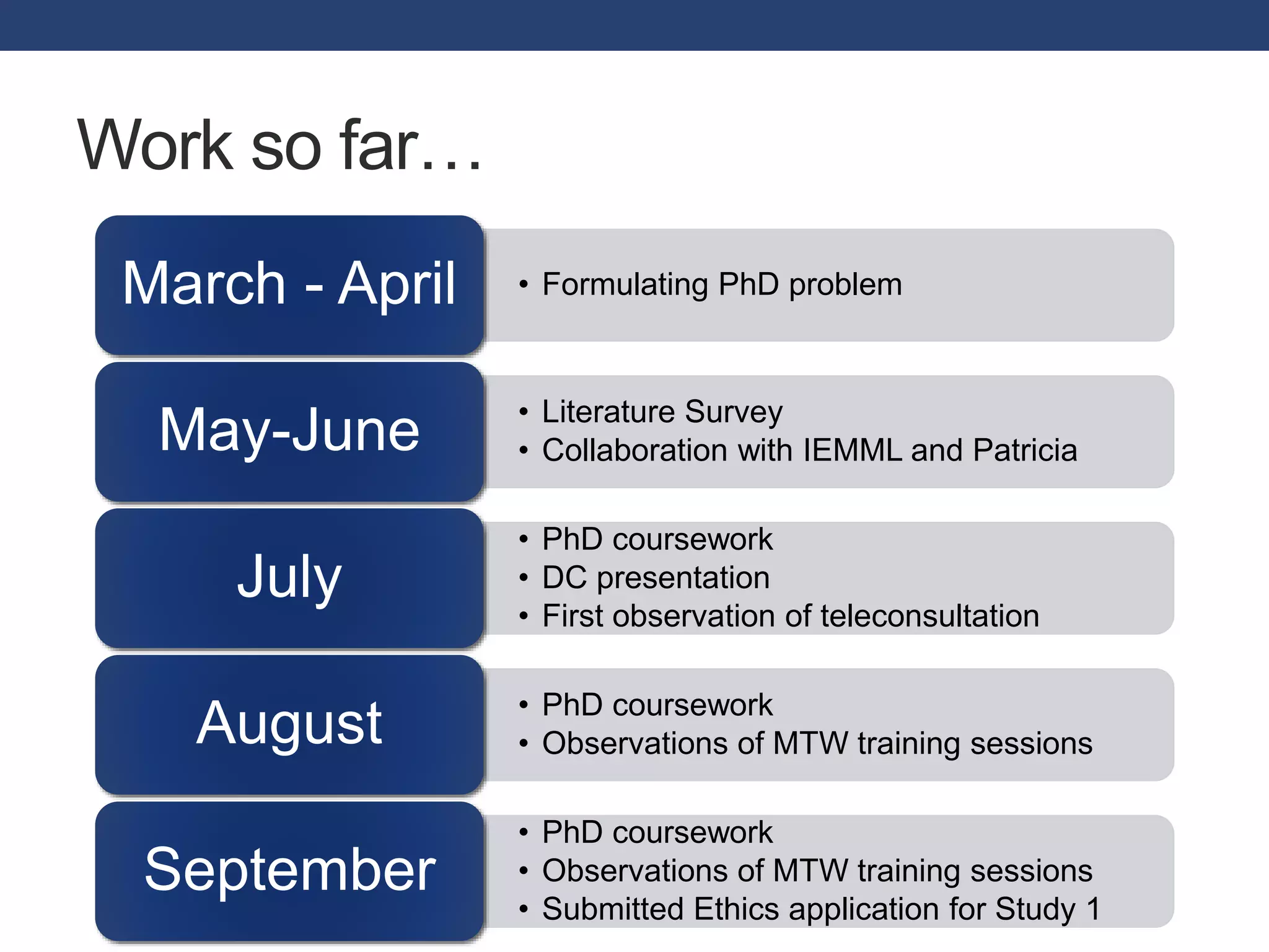 Work so far… 
March - April • Formulating PhD problem 
• Literature Survey 
• Collaboration with IEMML and Patricia May-June 
• PhD coursework 
• DC presentation 
• First observation of teleconsultation 
July 
• PhD coursework 
• Observations of MTW training sessions August 
• PhD coursework 
• Observations of MTW training sessions 
• Submitted Ethics application for Study 1 
September 
 