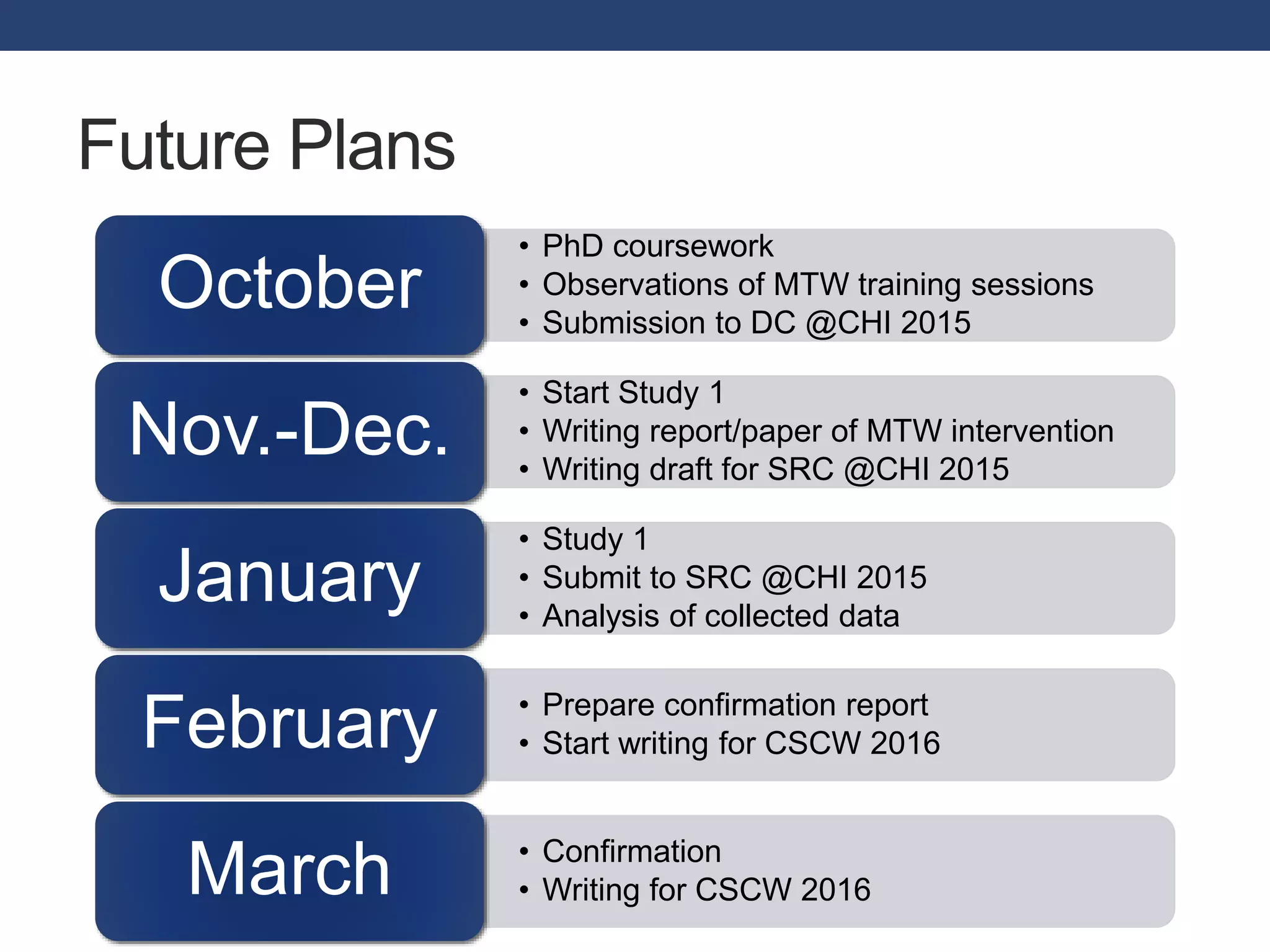 Future Plans 
• PhD coursework 
• Observations of MTW training sessions 
• Submission to DC @CHI 2015 
October 
• Start Study 1 
• Writing report/paper of MTW intervention 
• Writing draft for SRC @CHI 2015 
Nov.-Dec. 
• Study 1 
• Submit to SRC @CHI 2015 
• Analysis of collected data 
January 
• Prepare confirmation report 
• Start writing for CSCW 2016 February 
• Confirmation 
• Writing for CSCW 2016 March 
 