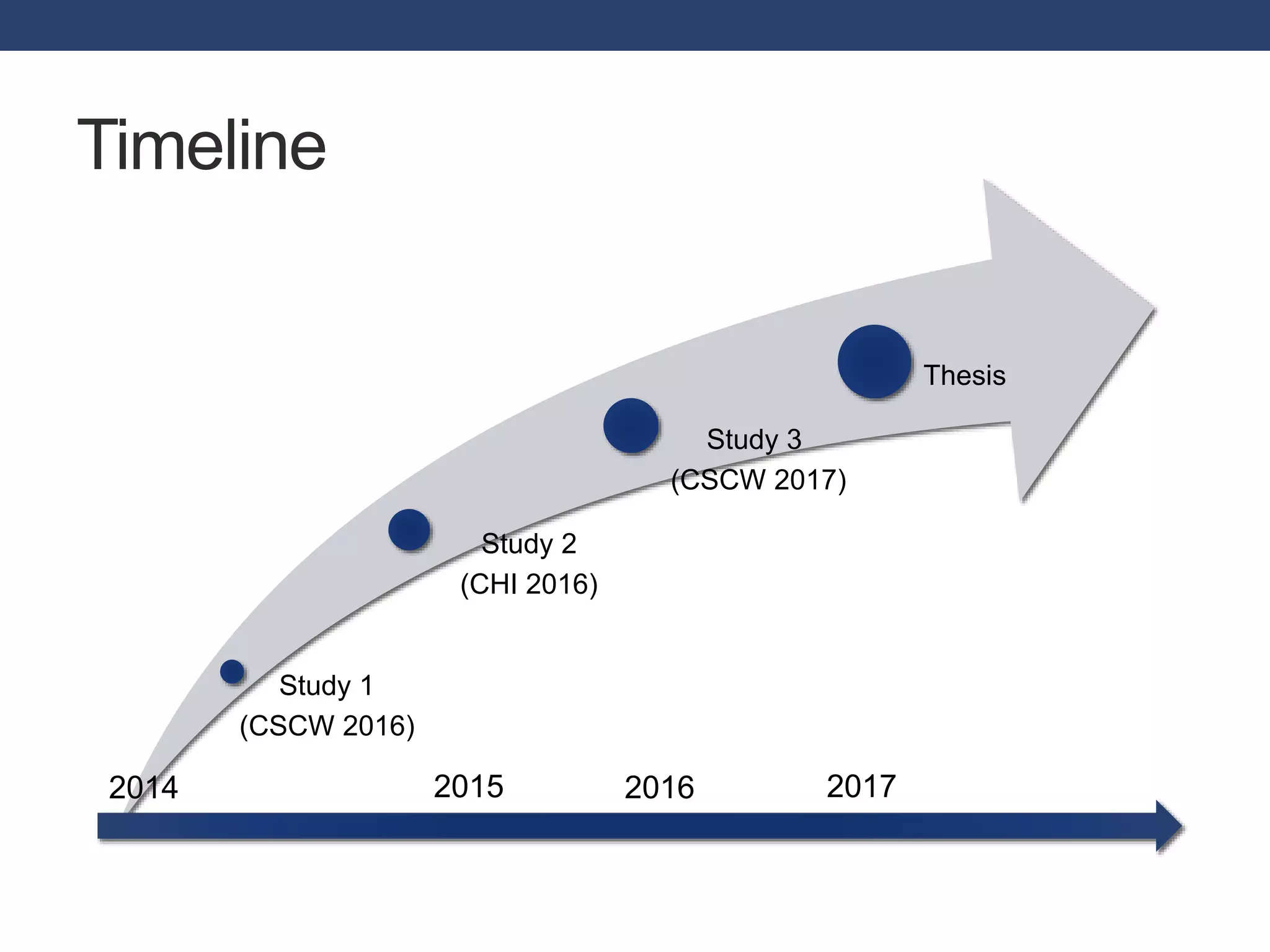 Timeline 
Study 1 
(CSCW 2016) 
Study 2 
(CHI 2016) 
Study 3 
(CSCW 2017) 
Thesis 
2014 2015 2016 2017 
 