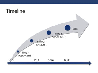 Timeline 
Study 1 
(CSCW 2016) 
Study 2 
(CHI 2016) 
Study 3 
(CSCW 2017) 
Thesis 
2014 2015 2016 2017 
 