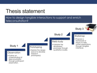 Thesis statement 
How to design tangible interactions to support and enrich 
teleconsultation? 
Observation 
•Gather an 
understanding of 
teleconsultation 
through participant 
observation. 
Prototyping 
• Explore the design 
space to develop 
research 
prototype(s) 
Field study 
•Validate the 
developed 
prototype through 
qualitative studies 
Study 3 
Workshop 
• Propose a 
framework or 
theory to help 
further explorations 
through tangible 
interfaces 
Study 2 
Study 1 
 