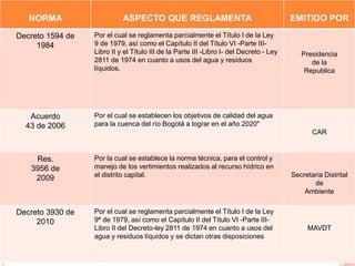 NORMA ASPECTO QUE REGLAMENTA EMITIDO POR
Decreto 1594 de
1984
Por el cual se reglamenta parcialmente el Título I de la Ley
9 de 1979, así como el Capítulo II del Título VI -Parte III-
Libro II y el Título III de la Parte III -Libro I- del Decreto - Ley
2811 de 1974 en cuanto a usos del agua y residuos
líquidos.
Presidencia
de la
Republica
Acuerdo
43 de 2006
Por el cual se establecen los objetivos de calidad del agua
para la cuenca del río Bogotá a lograr en el año 2020"
CAR
Res.
3956 de
2009
Por la cual se establece la norma técnica, para el control y
manejo de los vertimientos realizados al recurso hídrico en
el distrito capital. Secretaria Distrital
de
Ambiente
Decreto 3930 de
2010
Por el cual se reglamenta parcialmente el Título I de la Ley
9ª de 1979, así como el Capítulo II del Título VI -Parte III-
Libro II del Decreto-ley 2811 de 1974 en cuanto a usos del
agua y residuos líquidos y se dictan otras disposiciones
MAVDT
 