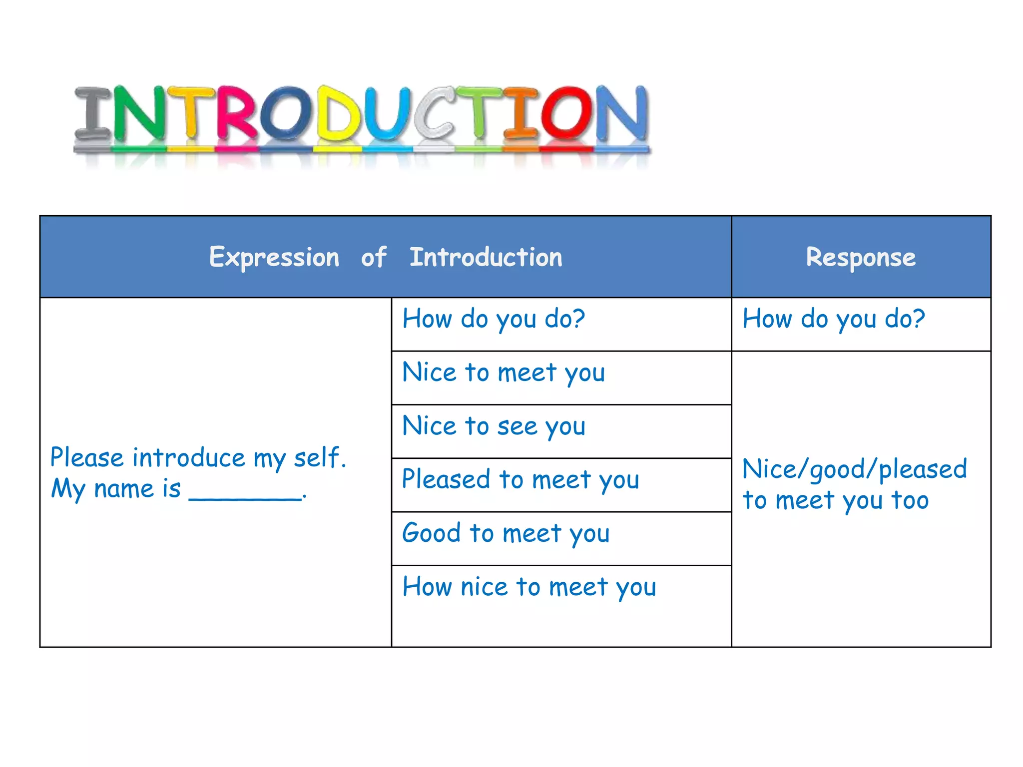 Expression of Introduction Response
Please introduce my self.
My name is _______.
How do you do? How do you do?
Nice to meet you
Nice/good/pleased
to meet you too
Nice to see you
Pleased to meet you
Good to meet you
How nice to meet you
 