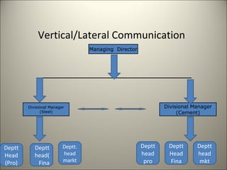 Vertical/Lateral Communication
Divisional Manager
(Steel)
Divisional Manager
(Cement)
Managing Director
Deptt
head(
Fina
Deptt
Head
(Pro)
Deptt.
head
markt
Deptt
head
pro
Deptt
Head
Fina
Deptt
head
mkt
 