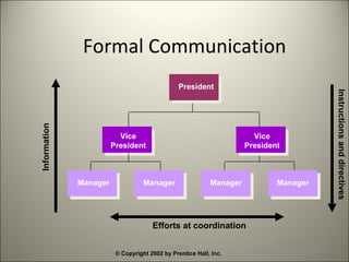 Formal Communication
11/18/2003
Formal and Informal
Channels of Communication
President
Vice
President
Vice
President
Manager Manager Manager Manager
Efforts at coordination
Information
Instructionsanddirectives
© Copyright 2002 by Prentice Hall, Inc.
 