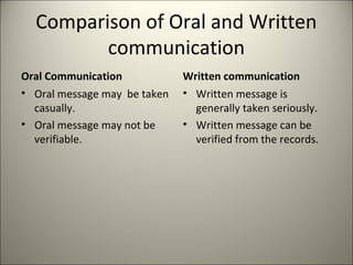 Comparison of Oral and Written
communication
Oral Communication
• Oral message may be taken
casually.
• Oral message may not be
verifiable.
Written communication
• Written message is
generally taken seriously.
• Written message can be
verified from the records.
 
