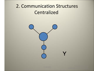 2. Communication Structures
Centralized
11/18/2003
Formal and Informal
Channels of Communication
Y
 